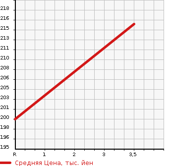 Аукционная статистика: График изменения цены SUBARU Субару  OUTBACK Аутбек  2006 2500 BP9 2.5I IVORY LEATHER SELECTION 4WD в зависимости от аукционных оценок