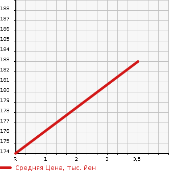 Аукционная статистика: График изменения цены SUBARU Субару  OUTBACK Аутбек  2008 2500 BP9 2.5I L STYLE в зависимости от аукционных оценок