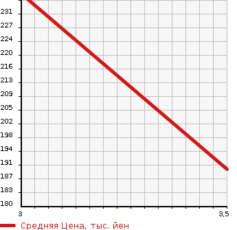 Аукционная статистика: График изменения цены SUBARU Субару  OUTBACK Аутбек  2008 2500 BP9 2.5I L STYLE 4WD в зависимости от аукционных оценок
