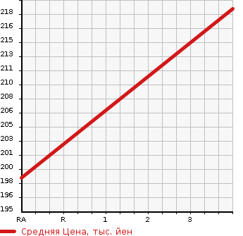 Аукционная статистика: График изменения цены SUBARU Субару  OUTBACK Аутбек  2009 2500 BP9 2.5I PREMIUM LEATHER L 4WD в зависимости от аукционных оценок
