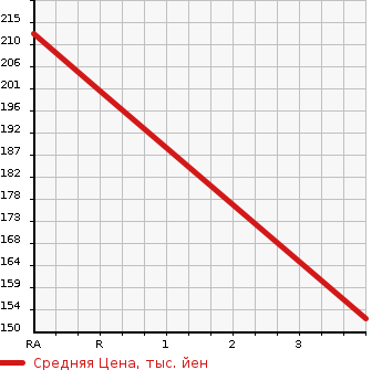 Аукционная статистика: График изменения цены SUBARU Субару  OUTBACK Аутбек  2007 2500 BP9 2.5I S STYLE в зависимости от аукционных оценок