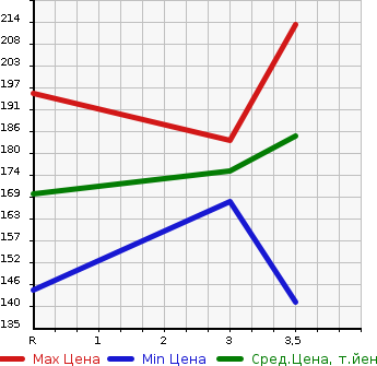 Аукционная статистика: График изменения цены SUBARU Субару  OUTBACK Аутбек  2007 2500 BP9 2.5I S STYLE LTD в зависимости от аукционных оценок