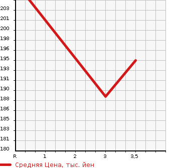 Аукционная статистика: График изменения цены SUBARU Субару  OUTBACK Аутбек  2008 2500 BP9 2.5I URBAN SELECTION в зависимости от аукционных оценок