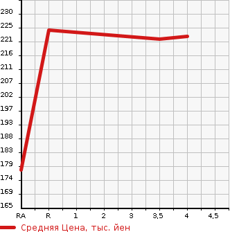 Аукционная статистика: График изменения цены SUBARU Субару  OUTBACK Аутбек  2008 2500 BP9 2.5I URBAN SELECTION 4WD в зависимости от аукционных оценок