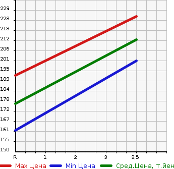 Аукционная статистика: График изменения цены SUBARU Субару  OUTBACK Аутбек  2007 2500 BP9 2.5I_L STYLE в зависимости от аукционных оценок