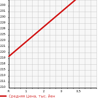 Аукционная статистика: График изменения цены SUBARU Субару  OUTBACK Аутбек  2005 2500 BP9 2.5I_LL BEAN EDITION в зависимости от аукционных оценок