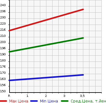Аукционная статистика: График изменения цены SUBARU Субару  OUTBACK Аутбек  2007 2500 BP9 2.5I_S STYLE LIMITED в зависимости от аукционных оценок