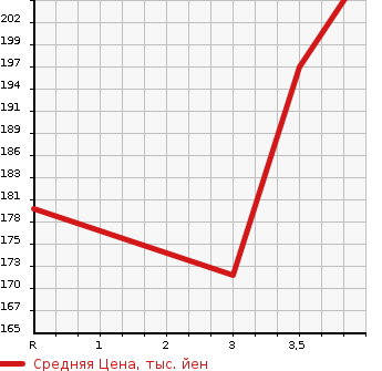 Аукционная статистика: График изменения цены SUBARU Субару  OUTBACK Аутбек  2005 2500 BP9 2.5i в зависимости от аукционных оценок