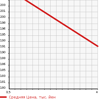 Аукционная статистика: График изменения цены SUBARU Субару  OUTBACK Аутбек  2006 2500 BP9 2.5i 4WD в зависимости от аукционных оценок