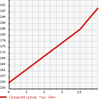 Аукционная статистика: График изменения цены SUBARU Субару  OUTBACK Аутбек  2008 2500 BP9 2.5i 4WD в зависимости от аукционных оценок