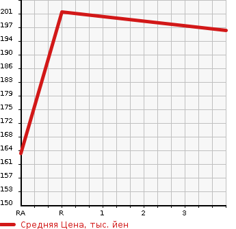 Аукционная статистика: График изменения цены SUBARU Субару  OUTBACK Аутбек  2006 2500 BP9 4WD в зависимости от аукционных оценок