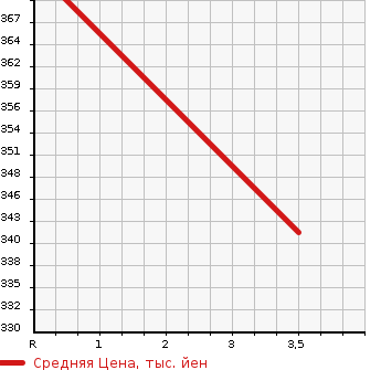 Аукционная статистика: График изменения цены SUBARU Субару  OUTBACK Аутбек  2008 2500 BPH 2.5XT в зависимости от аукционных оценок