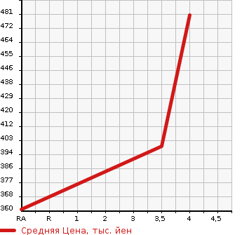 Аукционная статистика: График изменения цены SUBARU Субару  OUTBACK Аутбек  2009 2500 BPH 2.5XT 4WD в зависимости от аукционных оценок