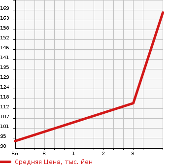 Аукционная статистика: График изменения цены SUBARU Субару  OUTBACK Аутбек  2010 2500 BR9 2.5I EYESIGHT в зависимости от аукционных оценок
