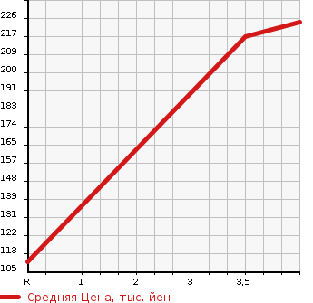 Аукционная статистика: График изменения цены SUBARU Субару  OUTBACK Аутбек  2012 2500 BR9 2.5I EYESIGHT 4WD в зависимости от аукционных оценок