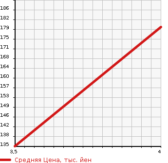 Аукционная статистика: График изменения цены SUBARU Субару  OUTBACK Аутбек  2011 2500 BR9 2.5I EYESIGHT S PACK в зависимости от аукционных оценок