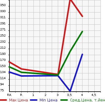 Аукционная статистика: График изменения цены SUBARU Субару  OUTBACK Аутбек  2011 2500 BR9 2.5I EYESIGHT S PACK LIMI 4WD в зависимости от аукционных оценок