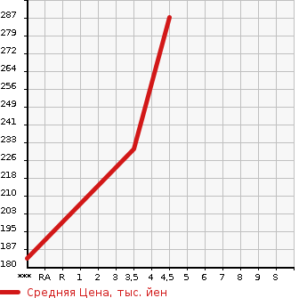 Аукционная статистика: График изменения цены SUBARU Субару  OUTBACK Аутбек  2012 2500 BR9 2.5I EYESIGHT S PACK LIMI 4WD в зависимости от аукционных оценок