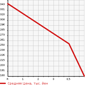 Аукционная статистика: График изменения цены SUBARU Субару  OUTBACK Аутбек  2012 2500 BR9 2.5I EYESIGHT S PACKAGE LIMITED в зависимости от аукционных оценок