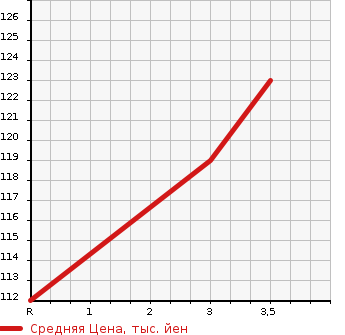 Аукционная статистика: График изменения цены SUBARU Субару  OUTBACK Аутбек  2010 2500 BR9 4WD 2.5I EYESIGHT в зависимости от аукционных оценок