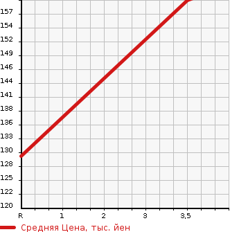 Аукционная статистика: График изменения цены SUBARU Субару  OUTBACK Аутбек  2009 2500 BR9 4WD 2.5i L-PKG в зависимости от аукционных оценок