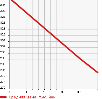 Аукционная статистика: График изменения цены SUBARU Субару  OUTBACK Аутбек  2012 2500 BRM 2.5I EYESIGHT S PACK 4WD в зависимости от аукционных оценок