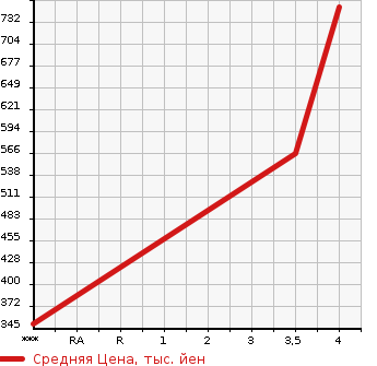 Аукционная статистика: График изменения цены SUBARU Субару  OUTBACK Аутбек  2016 2500 BS9  в зависимости от аукционных оценок