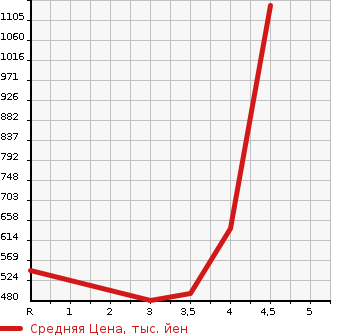 Аукционная статистика: График изменения цены SUBARU Субару  OUTBACK Аутбек  2015 2500 BS9 4WD в зависимости от аукционных оценок