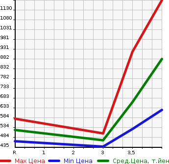 Аукционная статистика: График изменения цены SUBARU Субару  OUTBACK Аутбек  2015 2500 BS9 OUTBACK LIMITED в зависимости от аукционных оценок