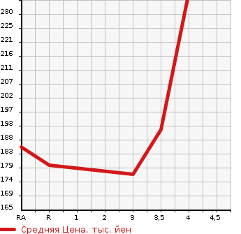 Аукционная статистика: График изменения цены SUBARU Субару  OUTBACK Аутбек  2005 3000 BPE 3.0R в зависимости от аукционных оценок