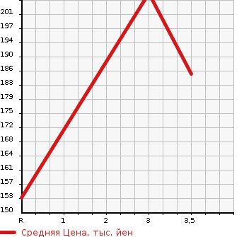 Аукционная статистика: График изменения цены SUBARU Субару  OUTBACK Аутбек  2007 3000 BPE 3.0R в зависимости от аукционных оценок