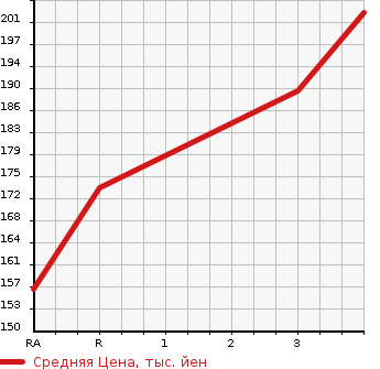 Аукционная статистика: График изменения цены SUBARU Субару  OUTBACK Аутбек  2006 3000 BPE 3.0R 4WD в зависимости от аукционных оценок