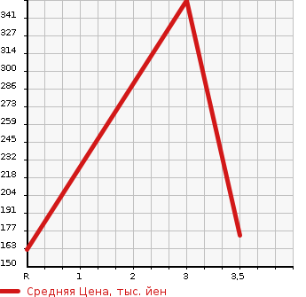 Аукционная статистика: График изменения цены SUBARU Субару  OUTBACK Аутбек  2005 3000 BPE 3.0R L.L.BEANETE4WD в зависимости от аукционных оценок