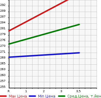 Аукционная статистика: График изменения цены SUBARU Субару  OUTBACK Аутбек  2009 3600 BRF 3.6R в зависимости от аукционных оценок