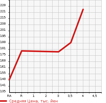Аукционная статистика: График изменения цены SUBARU Субару  OUTBACK Аутбек  2003 в зависимости от аукционных оценок