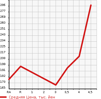 Аукционная статистика: График изменения цены SUBARU Субару  OUTBACK Аутбек  2006 в зависимости от аукционных оценок