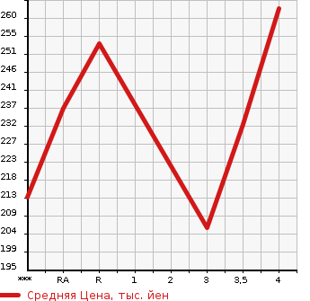 Аукционная статистика: График изменения цены SUBARU Субару  OUTBACK Аутбек  2008 в зависимости от аукционных оценок