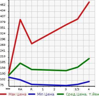 Аукционная статистика: График изменения цены SUBARU Субару  OUTBACK Аутбек  2009 в зависимости от аукционных оценок