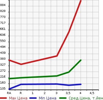Аукционная статистика: График изменения цены SUBARU Субару  OUTBACK Аутбек  2013 в зависимости от аукционных оценок