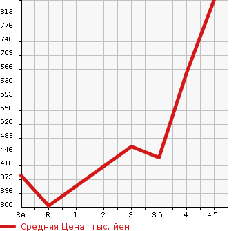 Аукционная статистика: График изменения цены SUBARU Субару  OUTBACK Аутбек  2014 в зависимости от аукционных оценок