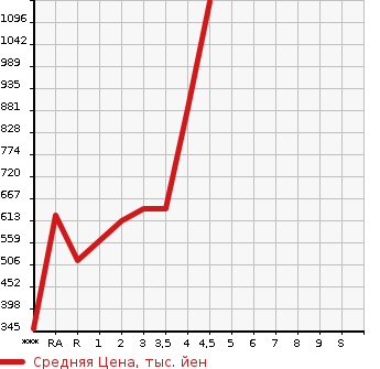Аукционная статистика: График изменения цены SUBARU Субару  OUTBACK Аутбек  2016 в зависимости от аукционных оценок
