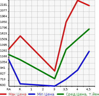 Аукционная статистика: График изменения цены SUBARU Субару  OUTBACK Аутбек  2019 в зависимости от аукционных оценок