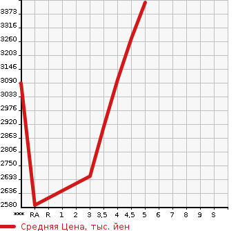 Аукционная статистика: График изменения цены SUBARU Субару  OUTBACK Аутбек  2022 в зависимости от аукционных оценок