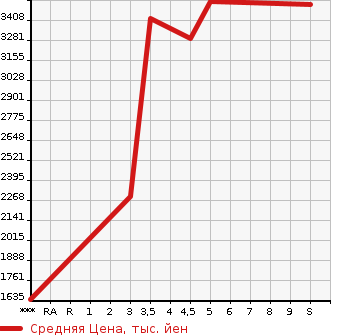 Аукционная статистика: График изменения цены SUBARU Субару  OUTBACK Аутбек  2023 в зависимости от аукционных оценок
