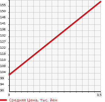 Аукционная статистика: График изменения цены SUBARU Субару  LEGACY WAGON Легаси Универсал  2003 2000 BH5 4WD GT-B E TUNE 2 в зависимости от аукционных оценок