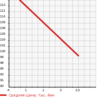 Аукционная статистика: График изменения цены SUBARU Субару  LEGACY WAGON Легаси Универсал  2003 2000 BP5  в зависимости от аукционных оценок