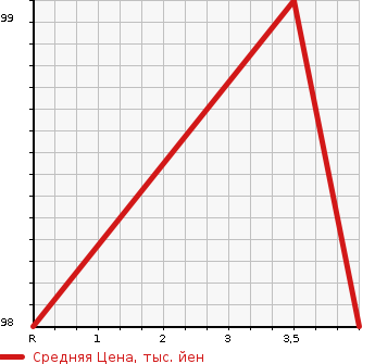 Аукционная статистика: График изменения цены SUBARU Субару  LEGACY WAGON Легаси Универсал  2007 2000 BP5  в зависимости от аукционных оценок