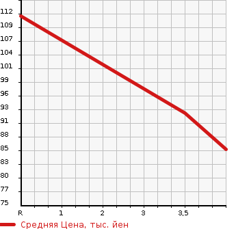 Аукционная статистика: График изменения цены SUBARU Субару  LEGACY WAGON Легаси Универсал  2006 2000 BP5 2.0I B SPORT в зависимости от аукционных оценок
