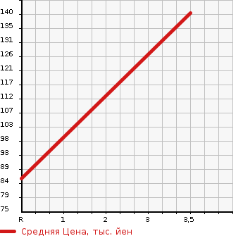Аукционная статистика: График изменения цены SUBARU Субару  LEGACY WAGON Легаси Универсал  2008 2000 BP5 2.0I B SPORT в зависимости от аукционных оценок