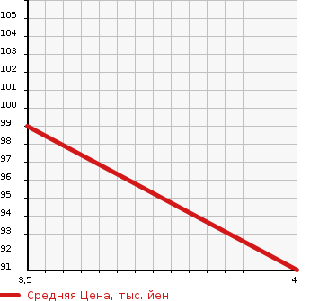 Аукционная статистика: График изменения цены SUBARU Субару  LEGACY WAGON Легаси Универсал  2007 2000 BP5 2.0I B SPORT LIMITED в зависимости от аукционных оценок